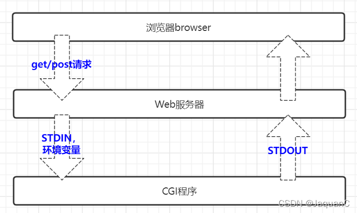 CGI-http