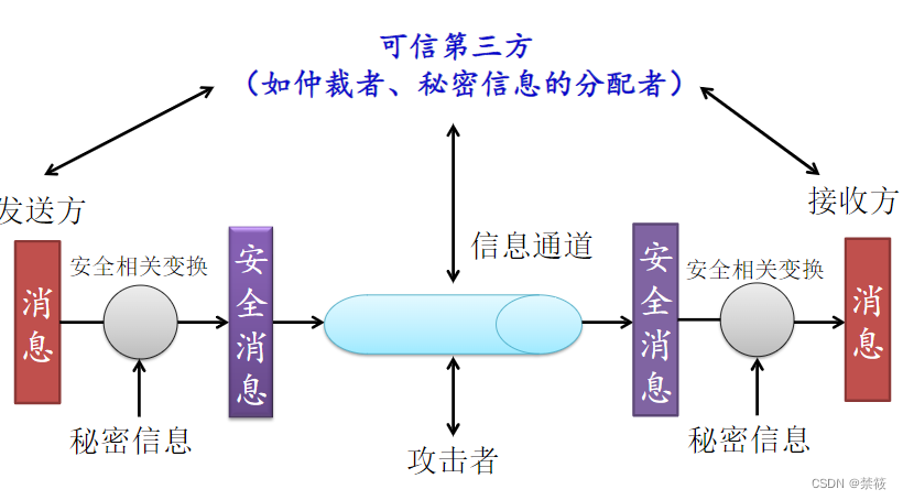 网络安全模型