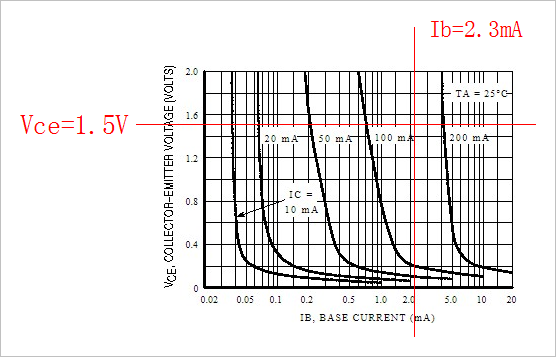 ▲ 图2.1.7 BC547饱和电压与Ib之间的关系