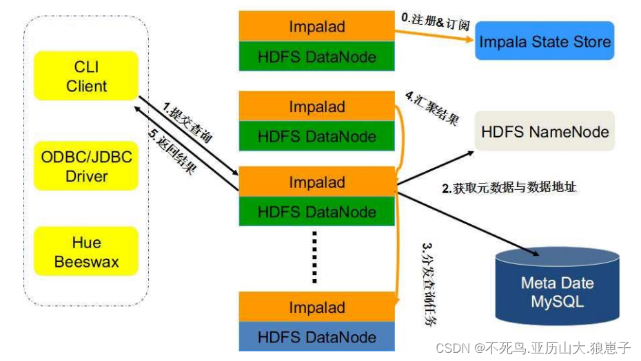 Apache Impala（1）：Impala简介