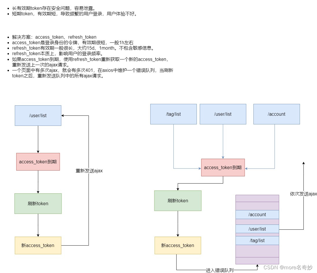 token过期怎么办 无感刷新token