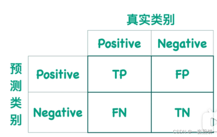 混淆矩阵 （Confusion Matrix）