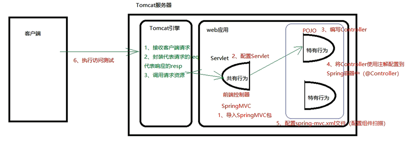 SpringMVC框架理解
