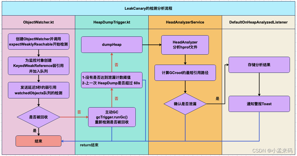 一篇文章搞定《LeakCanary源码详解(全)》