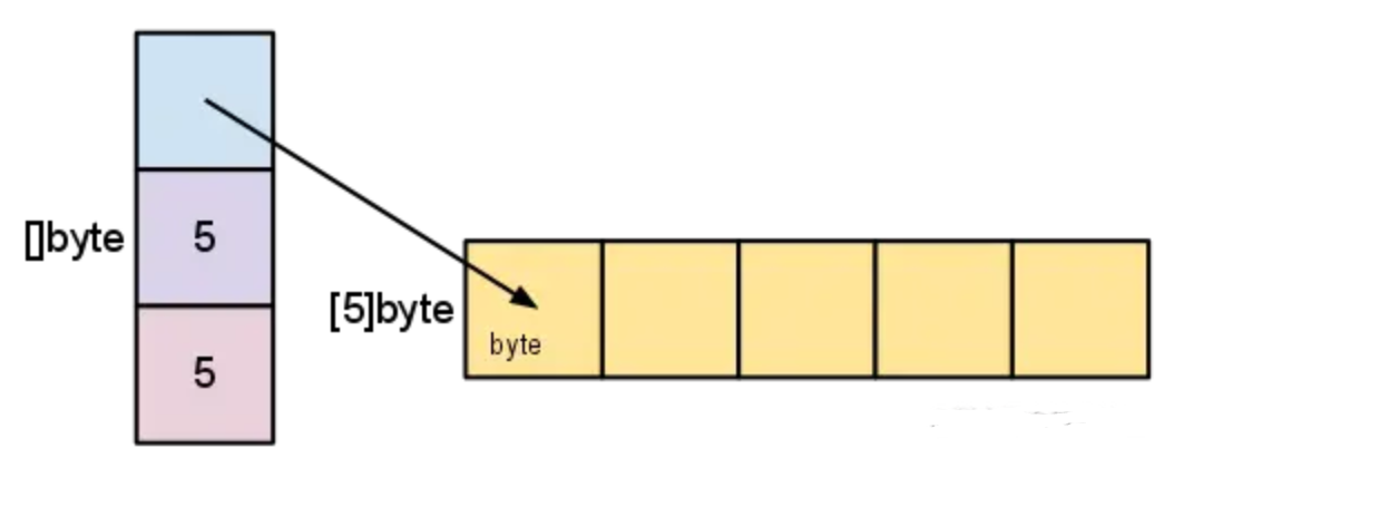 【Golang】Golang进阶系列教程--Go 语言切片是如何扩容的？