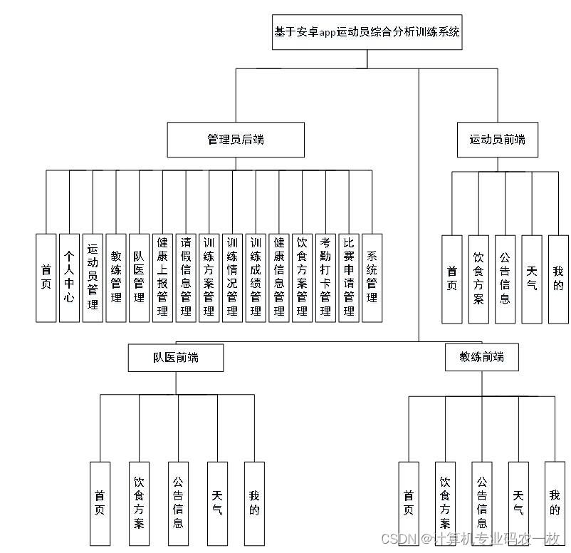 hbuiderx基于安卓app运动员体能综合分析训练系统 微信小程序