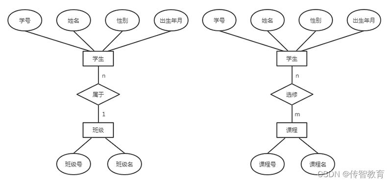 什么是E-R图？E-R图的表示方式有哪些？-CSDN博客