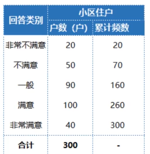 统计学学习日记：L5-离散趋势分析之异众比率与四分位差