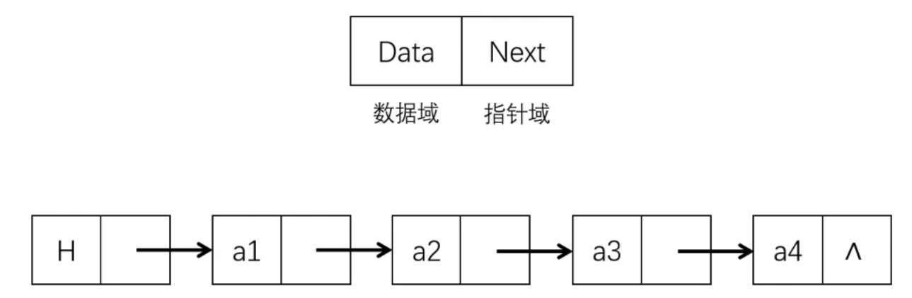 Single node and linked list structure diagram