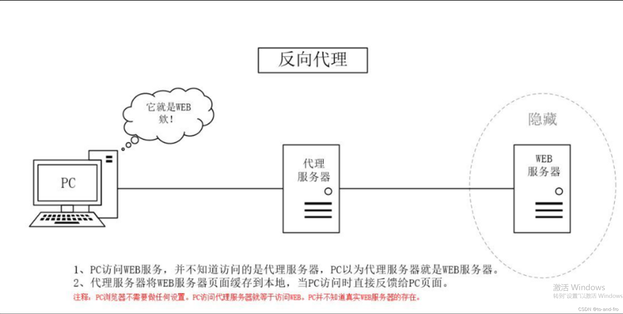 用HTTP proxy module配置一个反向代理服务器