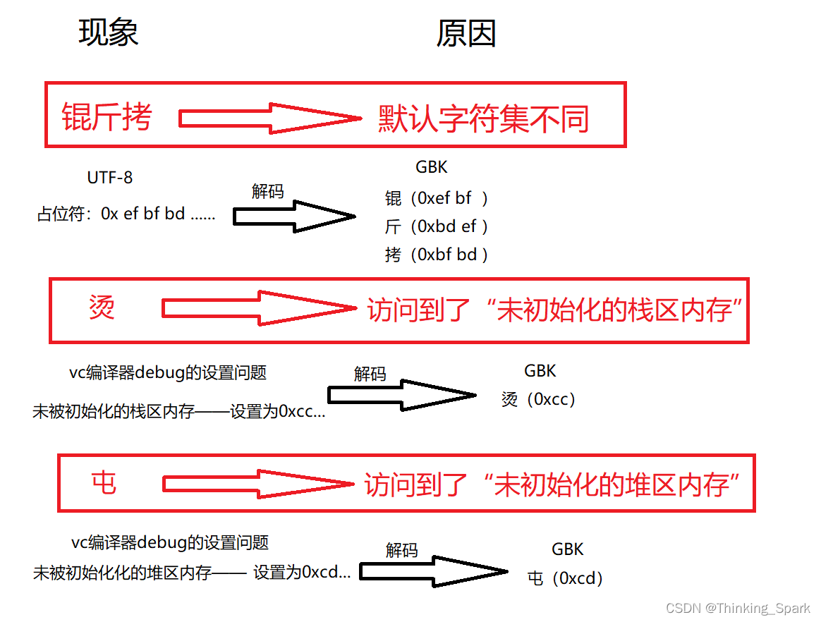 打印乱码：锟斤拷、烫烫烫、屯屯屯、锘锘锘[通俗易懂]