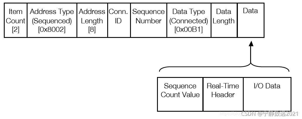 Cip Connection Frame CIP (基于EtherNet/IP) 协议_cip协议-CSDN博客
