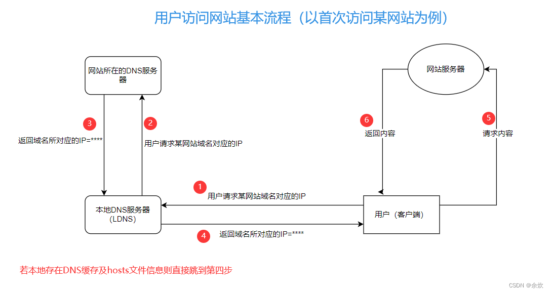 第三步授权DNS服务器向本地DNS解析服务器发送解析记录后，LDNS会将域名及对应的IP地址缓存起来，在指定时间（由DNS TTL值控制）内不会过期