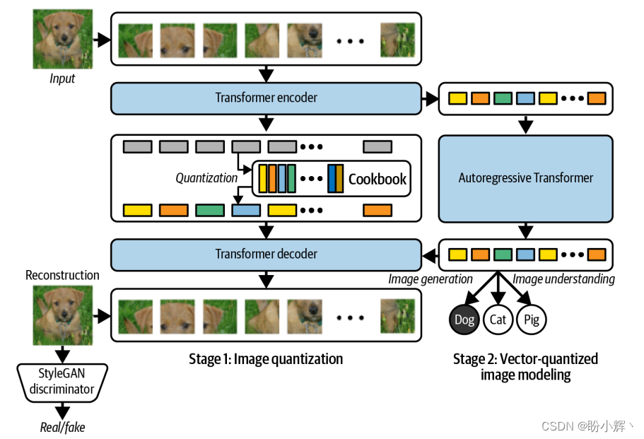 AIGC实战——VQ-GAN(Vector Quantized Generative Adversarial Network)