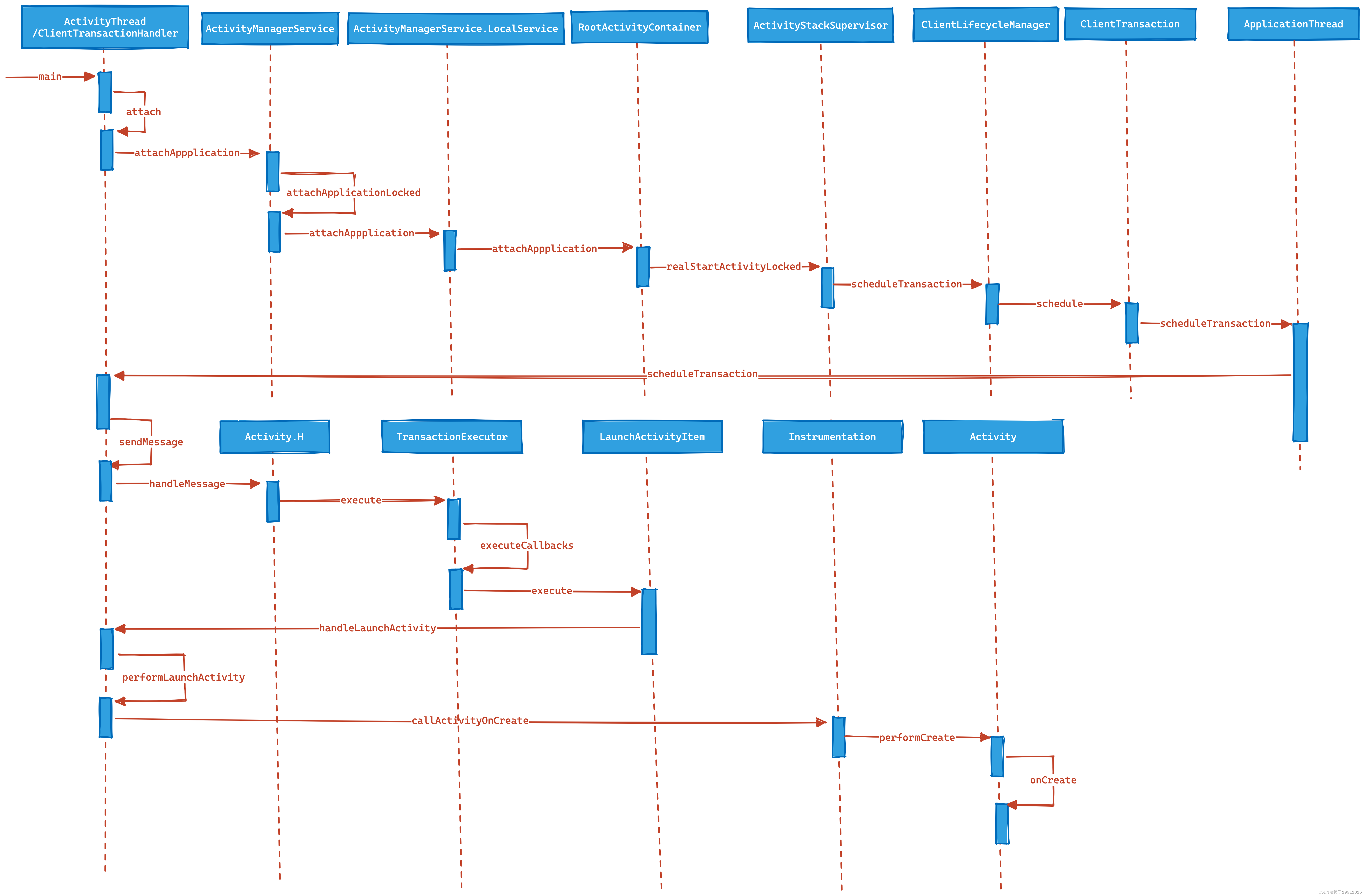 ActivityThread comienza Diagrama de secuencia de actividades