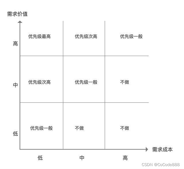 用户需求优先级排序