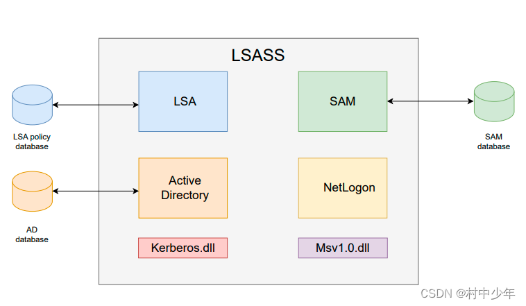 windows协议详解之-RPC/SMB/LDAP/LSA/SAM域控协议关系