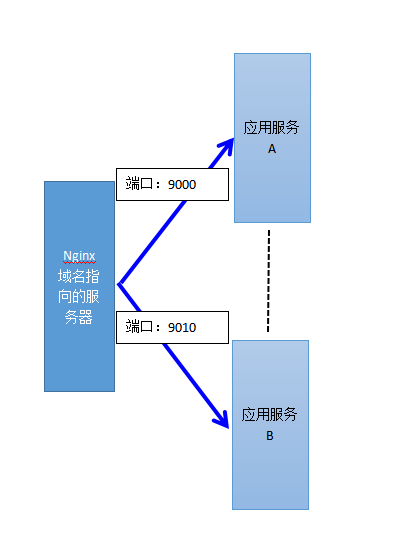 NGINX Proxy_set_Header $ PROXY_HOST, $ Host, $ HTTP_HOST - Programmer ...