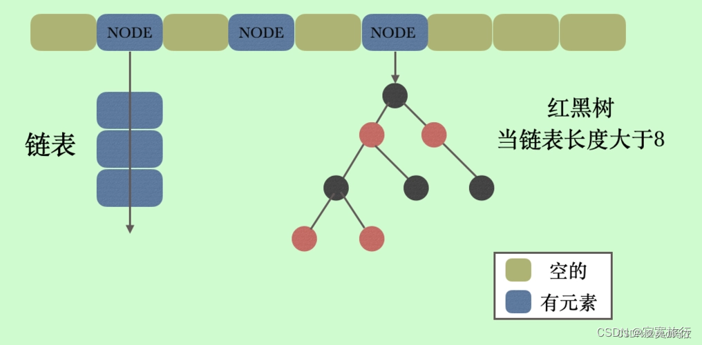 HashMap 简述