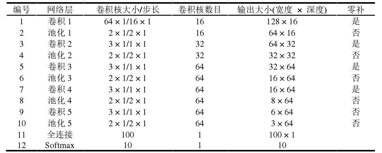 WDCNN的结构参数