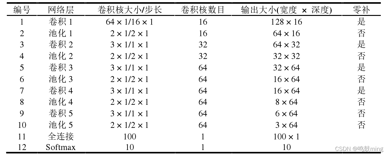 WDCNN的结构参数