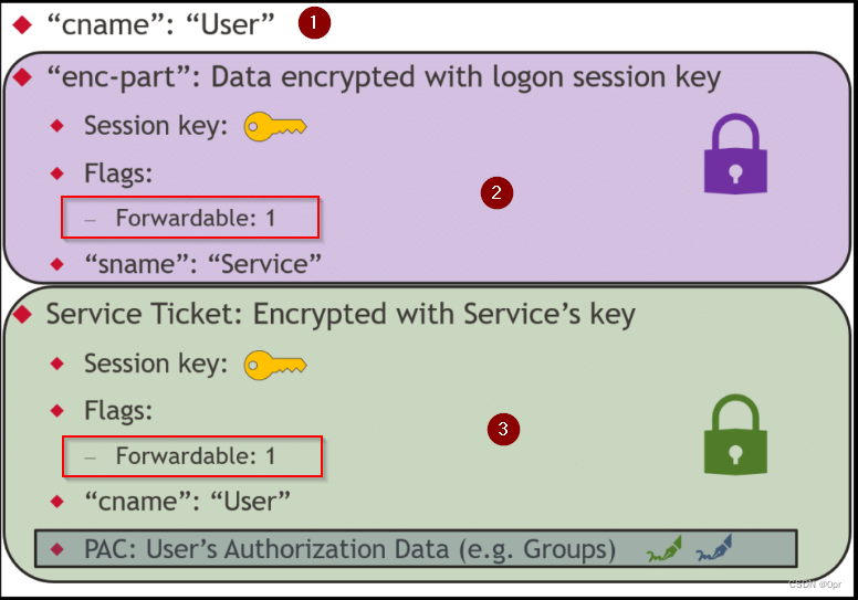 图片来自https://www.netspi.com/blog/technical/network-penetration-testing/cve-2020-17049-kerberos-bronze-bit-theory/