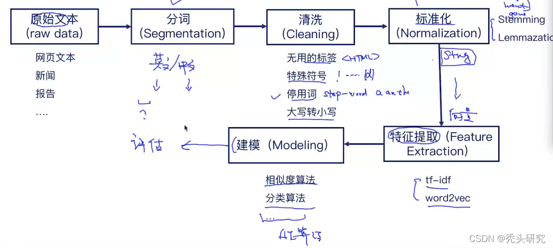 nlp 文本分析_文本去重复