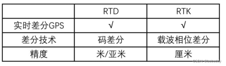 RTK-RTD-SBAS-WAAS-PPP-PPK-WADGPS