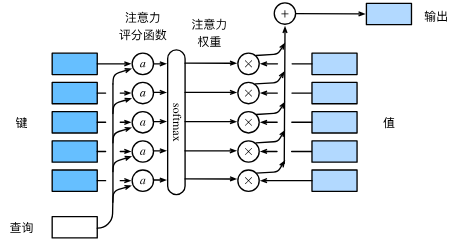 引入注意力评分函数的注意力机制框架
