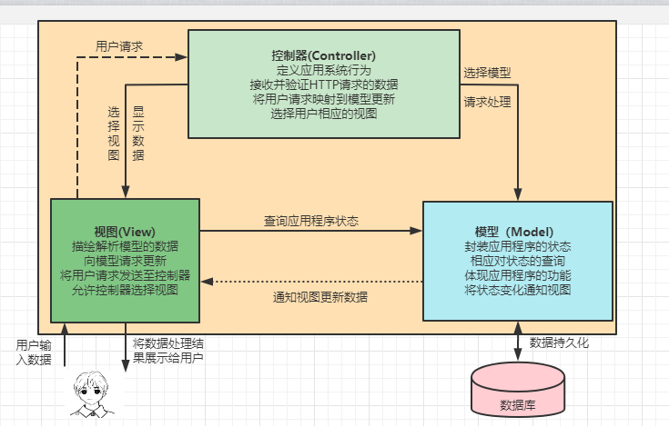 Java web开发发展历程（MVC结构介绍）