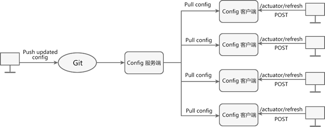 Spring Cloud Config 手动刷新