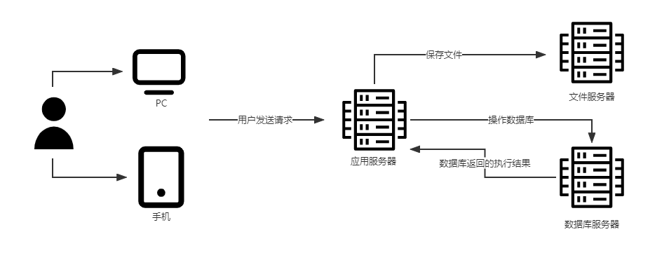 存储图片