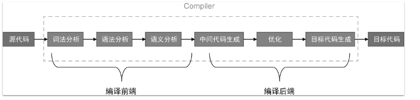 完整的编译过程