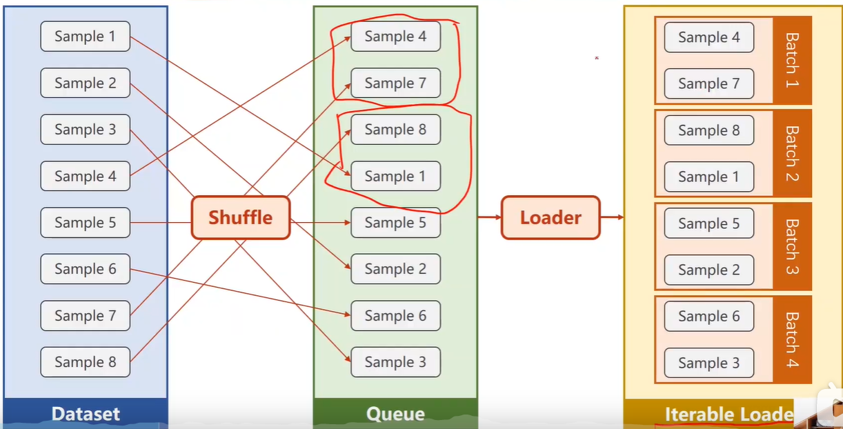 pytorch深度学习听课笔记