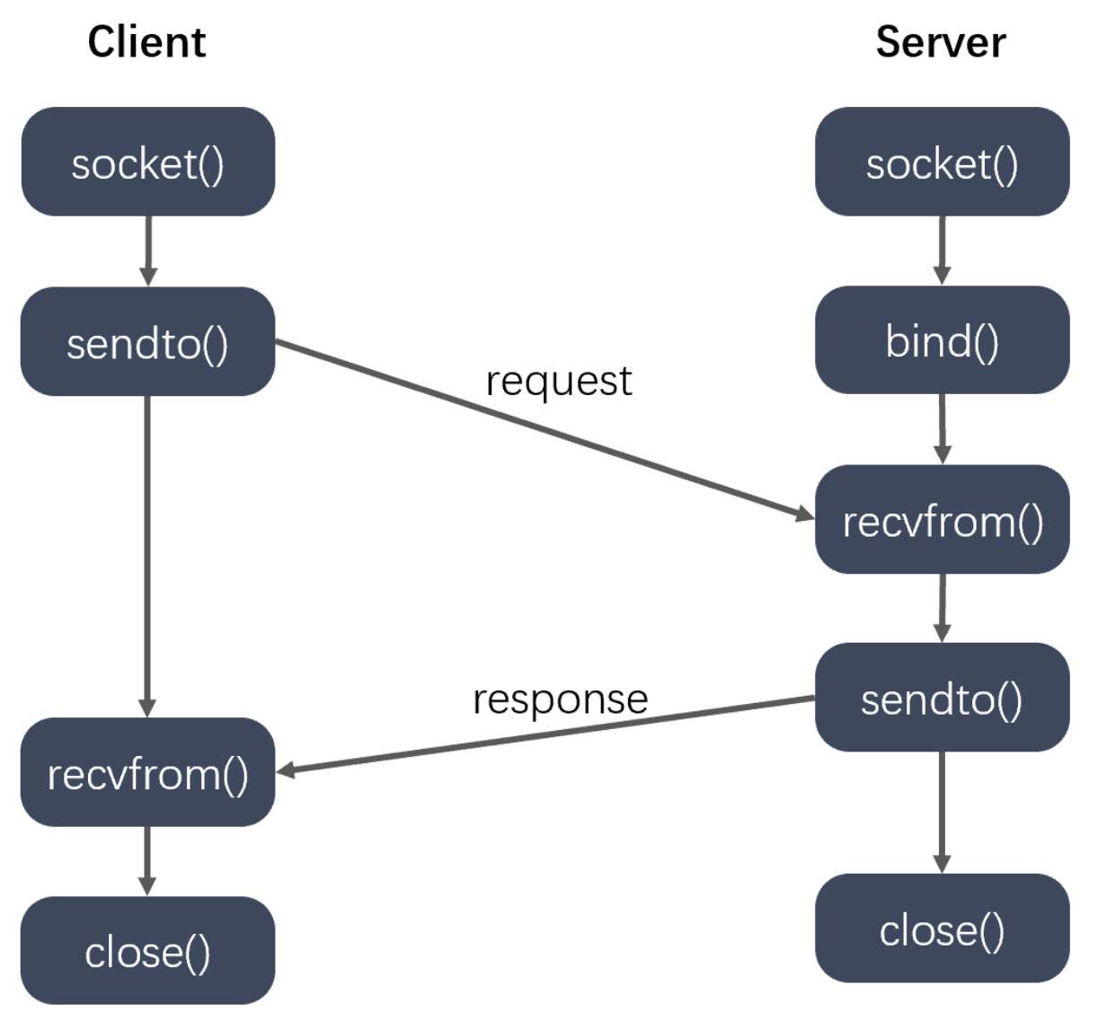 Linux高并发服务器开发第四章：Linux网络编程