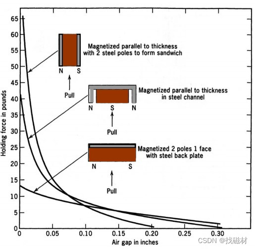磁铁的吸力与磁吸器件