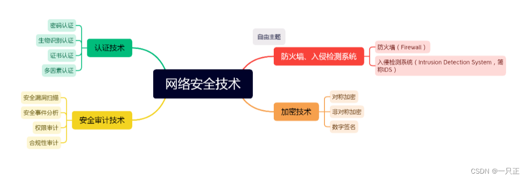 《网络安全0-100》网络安全技术