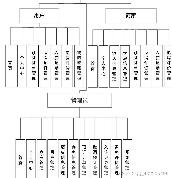 nodejs+vue+elementui酒店客房服务系统mysql带商家