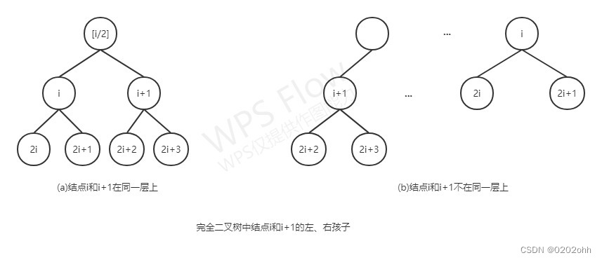 完全二叉树中结点i和i+1的左、右孩子