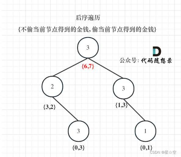 代码随想录刷题第48天|LeetCode198打家劫舍、LeetCode213打家劫舍II、LeetCode337打家劫舍III