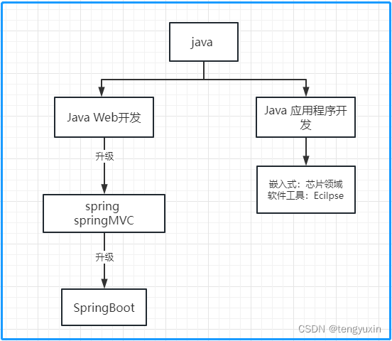 Java web 项目 和 java 项目的区别