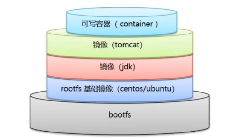 [外链图片转存失败,源站可能有防盗链机制,建议将图片保存下来直接上传(img-YsIxm0Bt-1636207693220)(docker.assets/image-20211106172456651.png)]