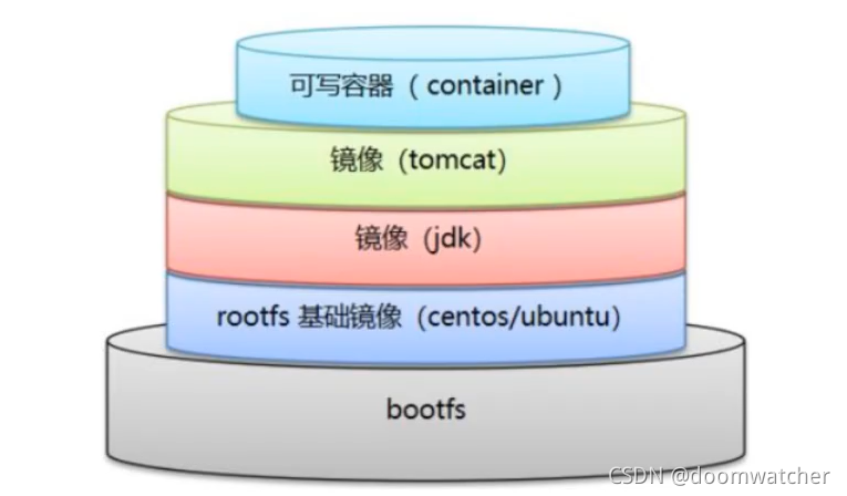 [外链图片转存失败,源站可能有防盗链机制,建议将图片保存下来直接上传(img-YsIxm0Bt-1636207693220)(docker.assets/image-20211106172456651.png)]