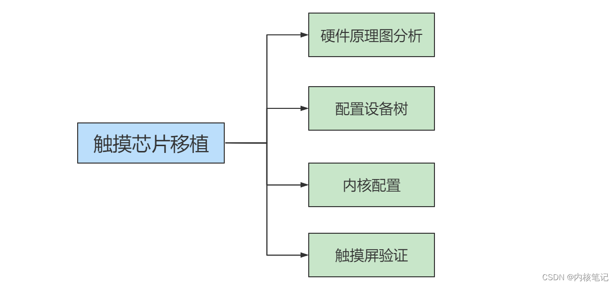 RK3568平台开发系列讲解（触摸屏篇）Android11 触摸芯片移植