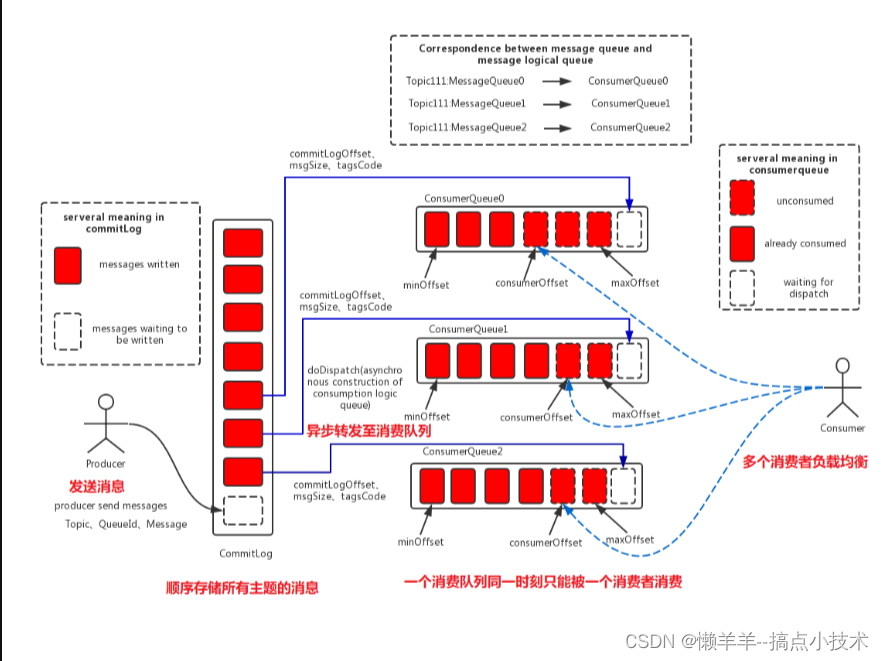 RocketMQ5.0消息存储＜二＞_消息存储流程