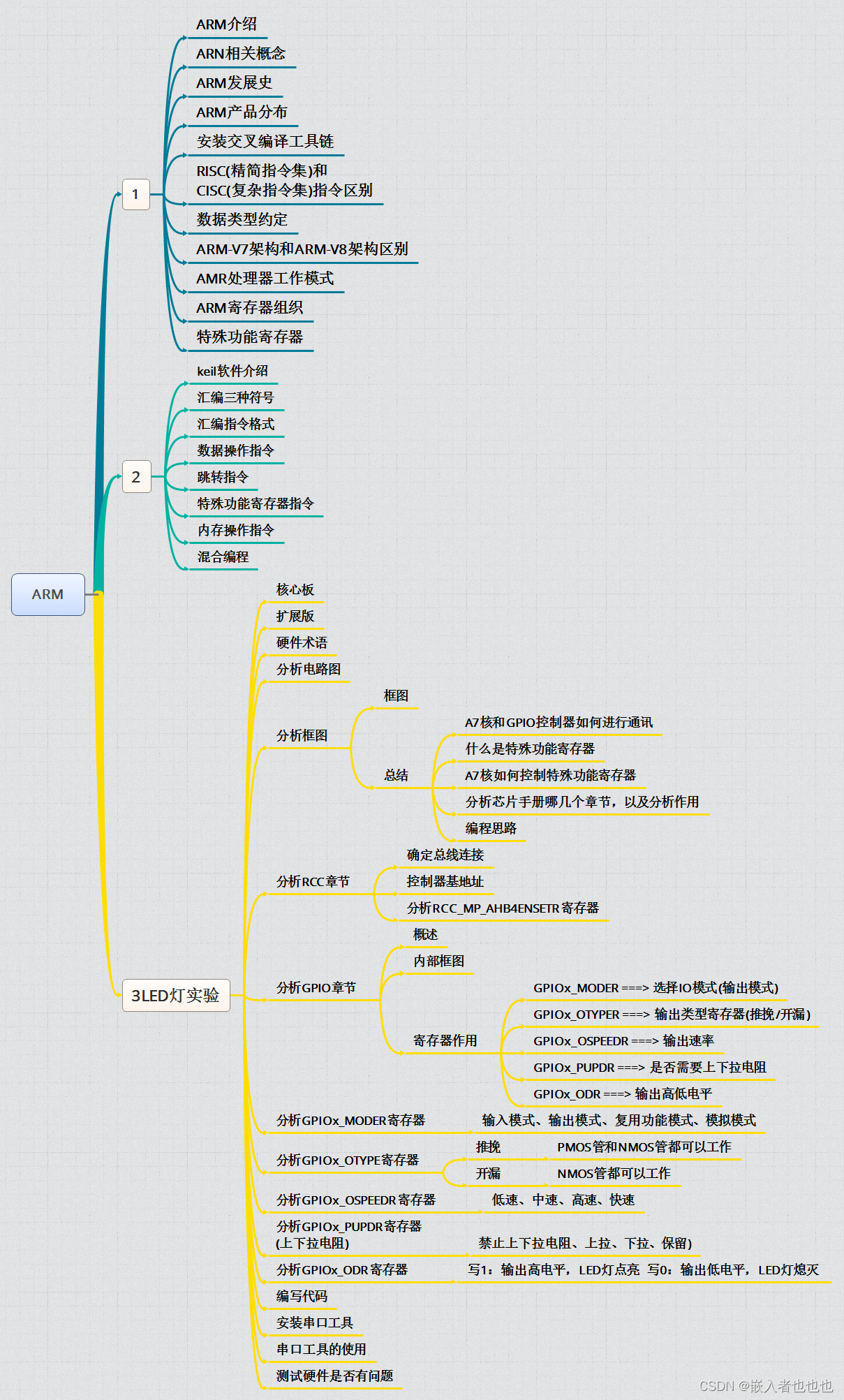 ARM开发（LED点灯实验）