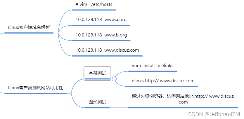 【Linux】28_网站服务动态站点