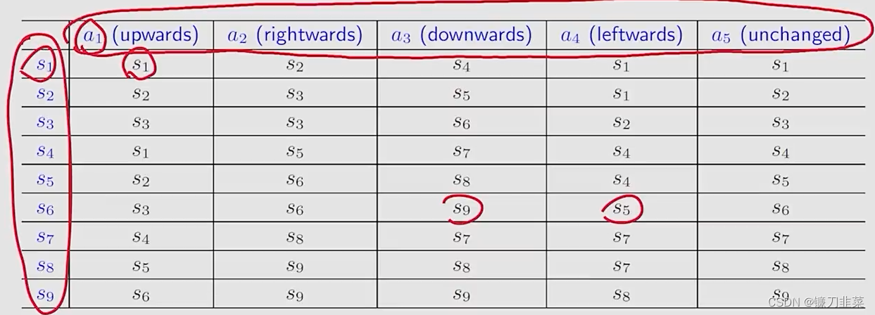 Tabular representation