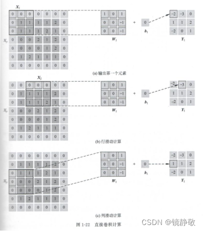 卷积运算过程（昇腾AI处理器 架构与编程）