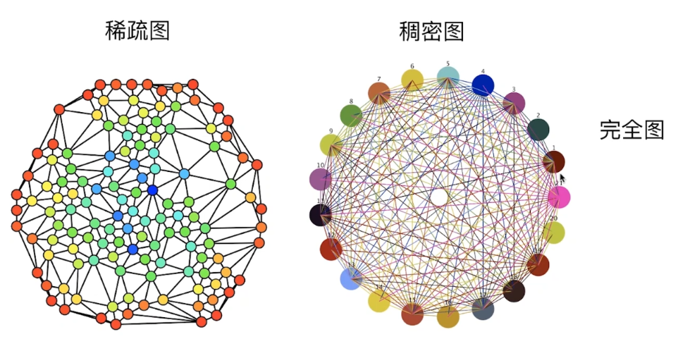 图论与算法（2）图的基本表示